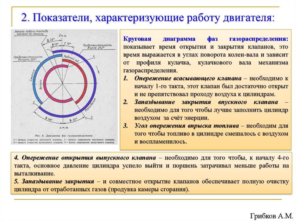 Диаграмма газораспределения четырехтактного дизеля