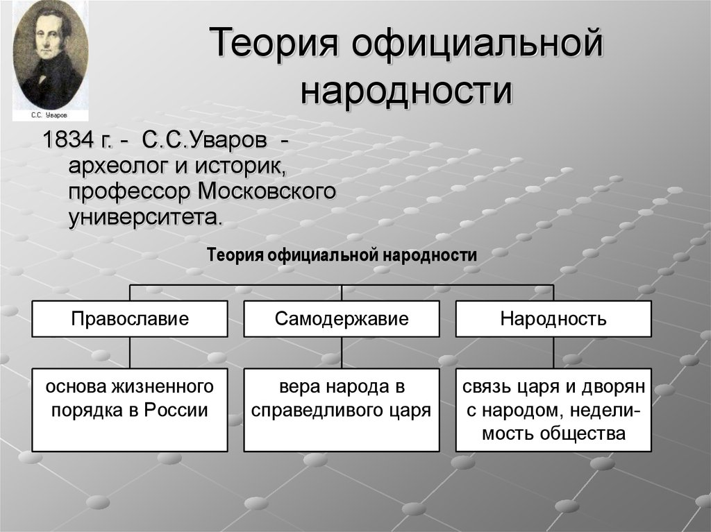 Объясните суть теории официальной народности история 9