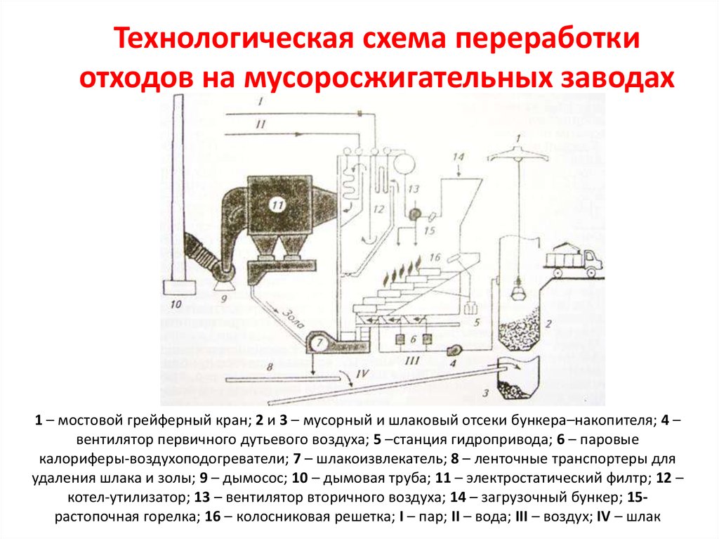 Схема мусороперерабатывающего завода