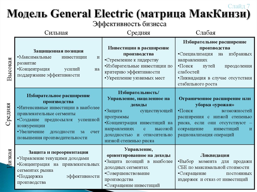 Модель General Electric (матрица МакКинзи)