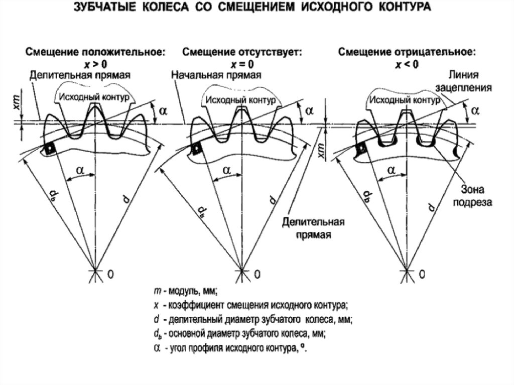 Коэффициент зубчатой передачи. Коэффициент смещения исходного контура зубчатого колеса. Коэффициент смещения зуба шестерни. Коэффициент смещения эвольвентного зубчатого колеса. Коэффициент смещения шестерни и колеса.