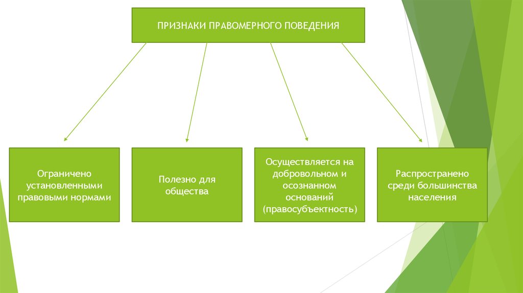 Поведение 10. Признаки правомерного поведения. Признака правомерного поведения добровольный характер. Признаки правомерного поведения картинки для презентации. Признаки правомерного поселения.