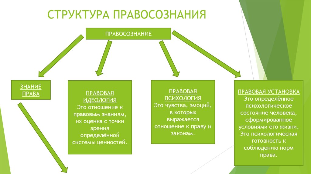 Правосознание структура. Охарактеризуйте элементы структуры правосознания. Структура правосознания схема. Структура правового сознания. Понятие, элементы и структура правосознания.