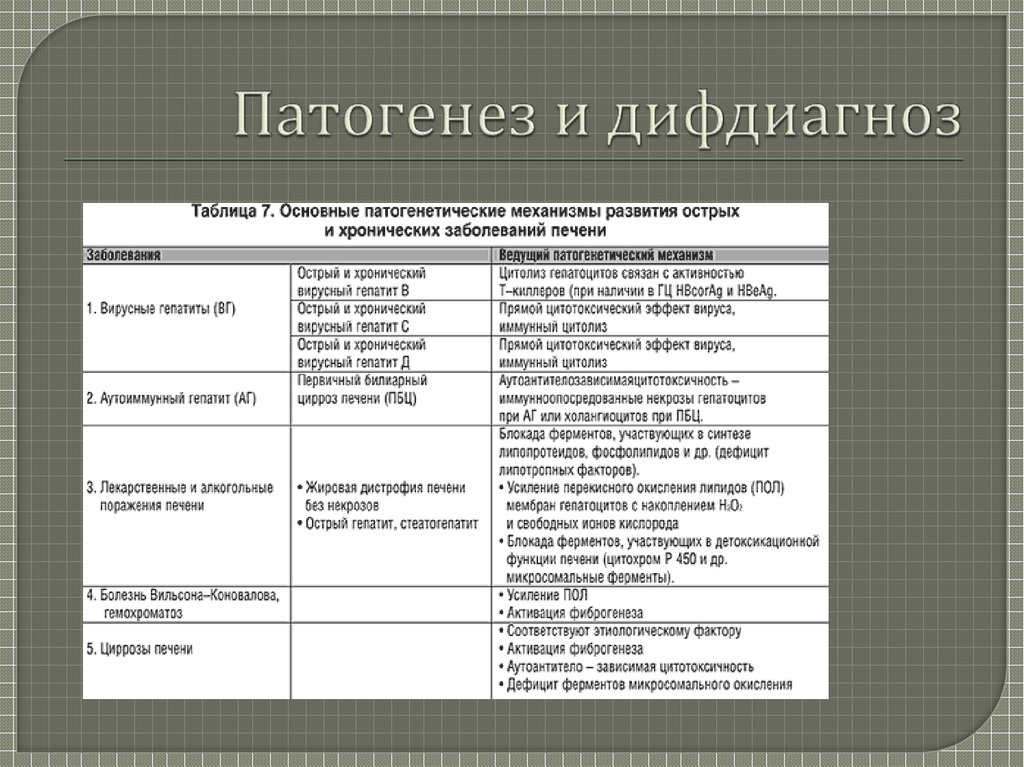 Патогенез и дифдиагноз