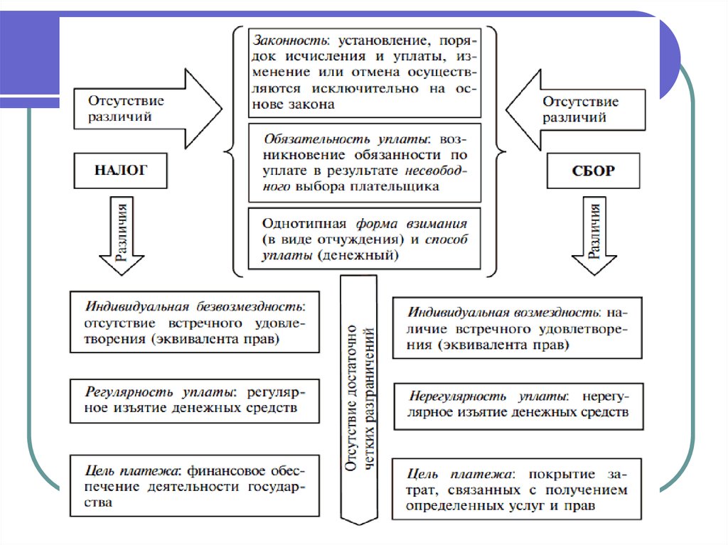 Признаки налогового законодательства