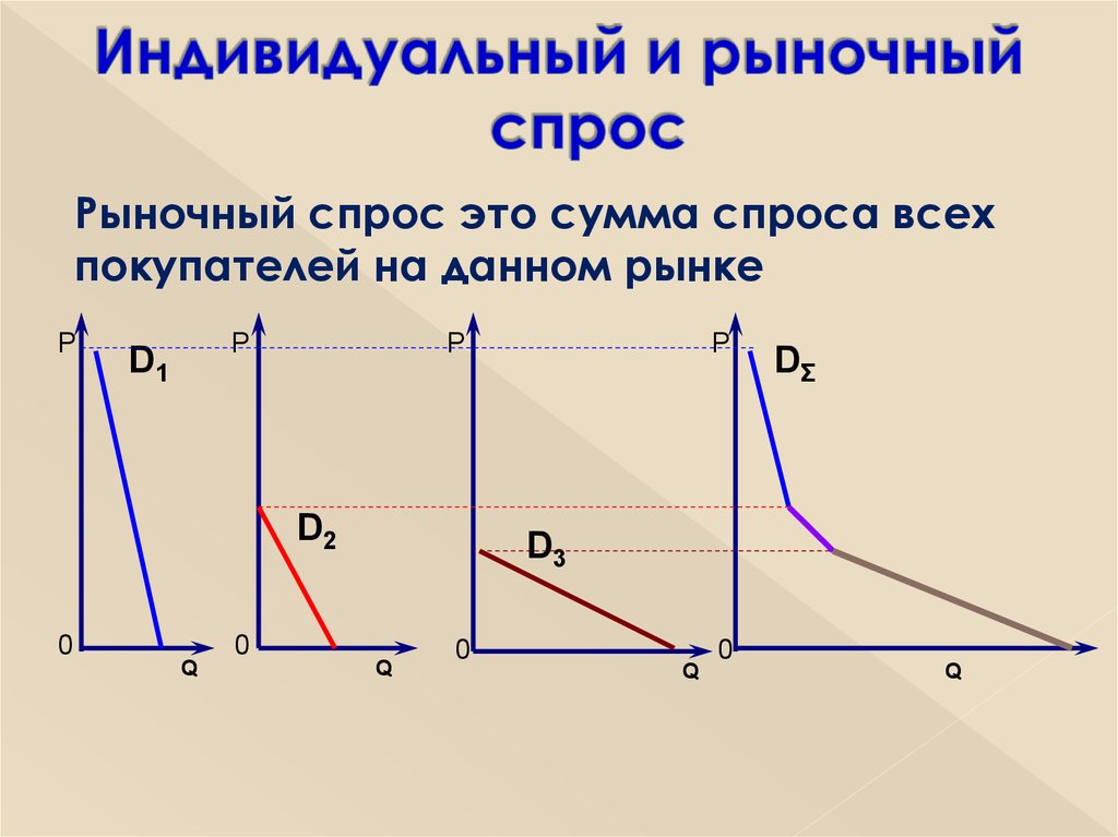 Индивидуальный спрос