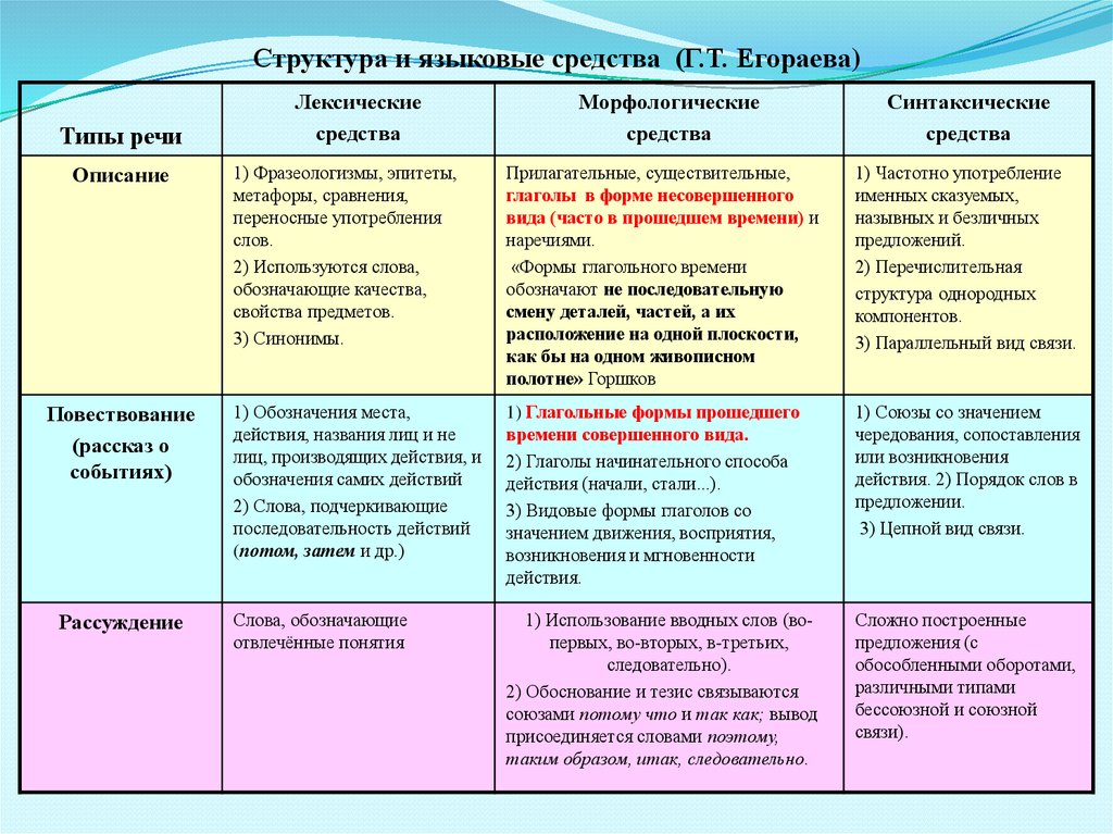 Что такое тип речи в русском. Языковые средства текста. Тип текста языковые средства. Характерные языковые средства. Типы языковых средств.