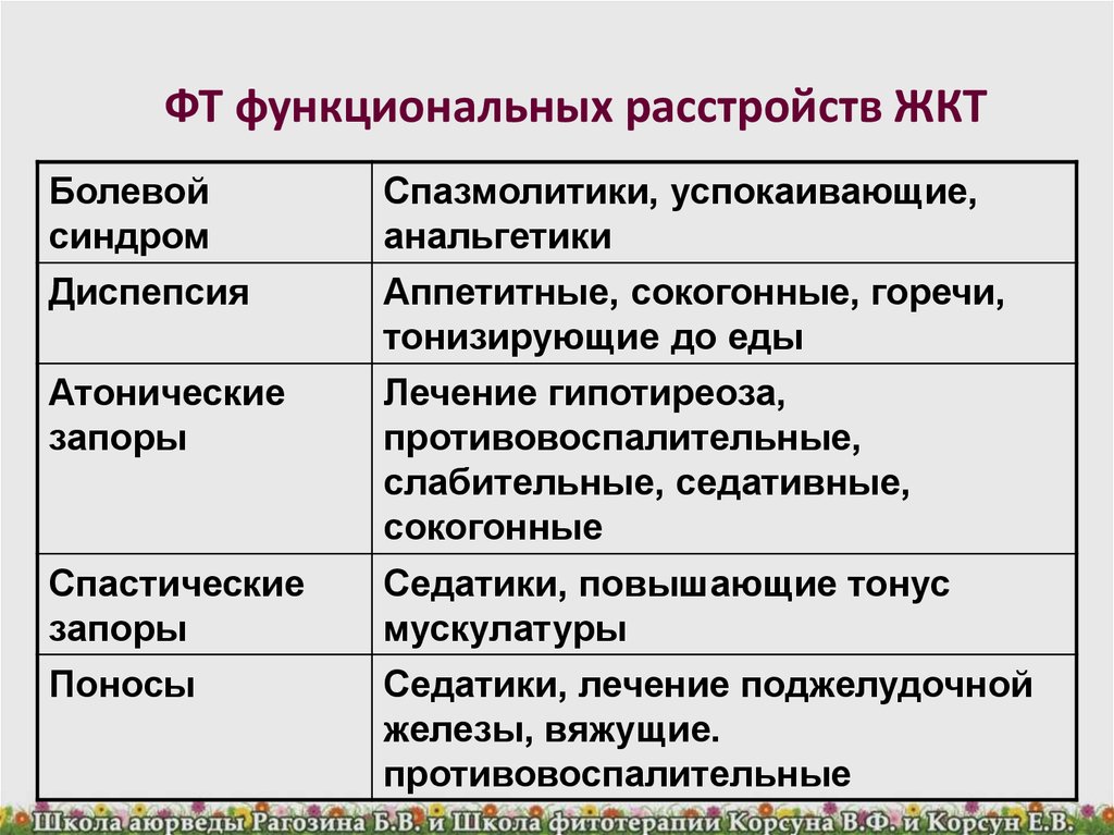 В картине личности больных с функциональными расстройствами желудочно кишечного тракта отсутствует