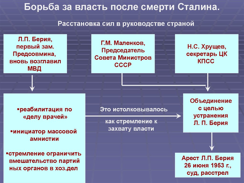 Презентация по истории 10 класс смена политического курса