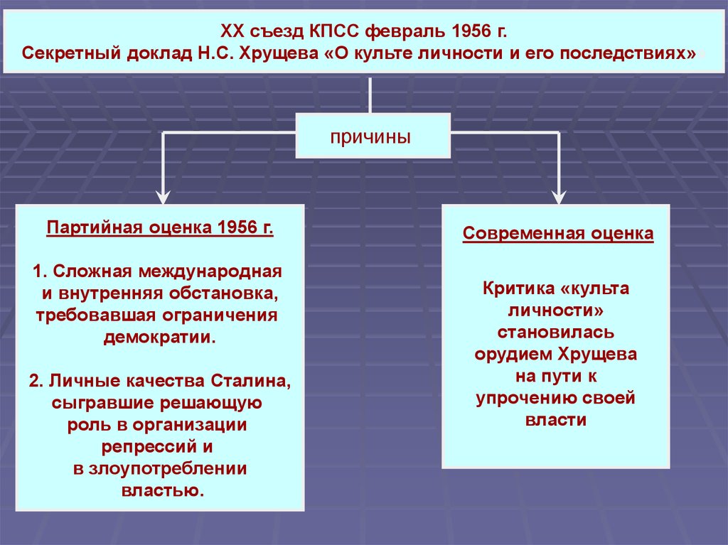 Доклад н. Причины 20 съезда КПСС. 20 Съезд КПСС причины и последствия. Причины XX съезд КПСС. Последствия доклада о культе личности Сталина.