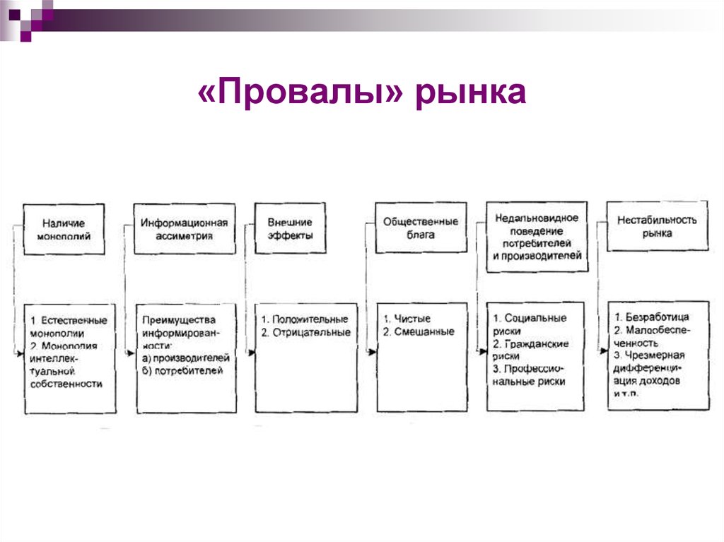 Провалы рынка презентация