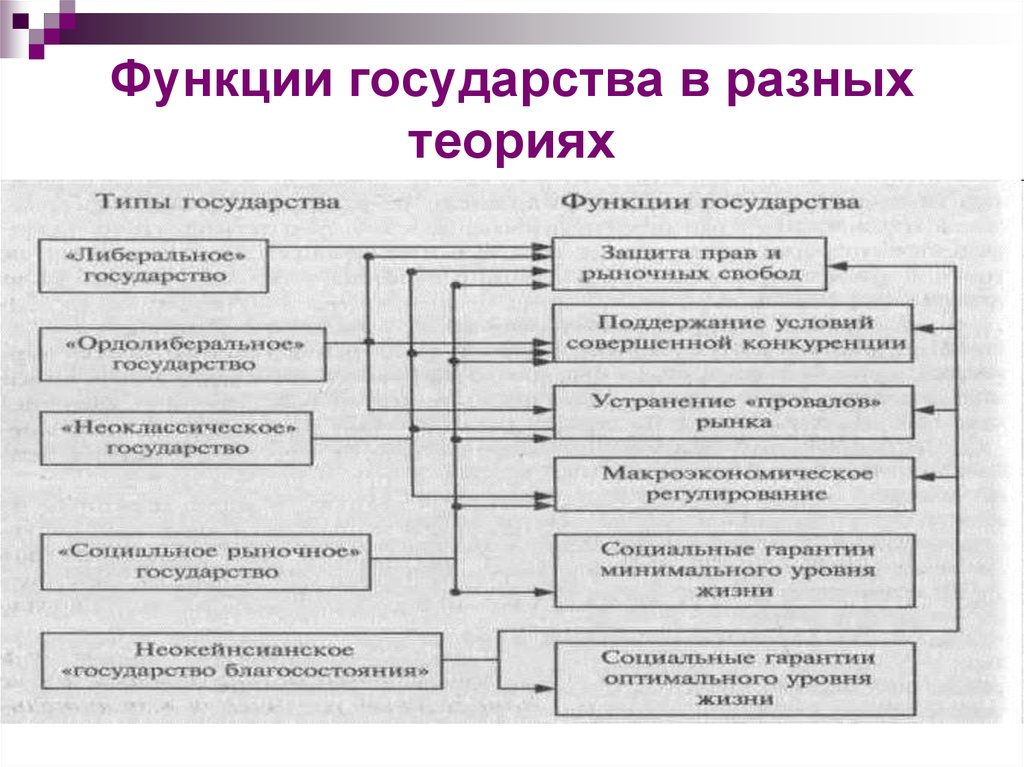 Различных теорий. Функции государства. Роль государства в различных концепциях. Функции теории государственного управления. Публичные функции государства.