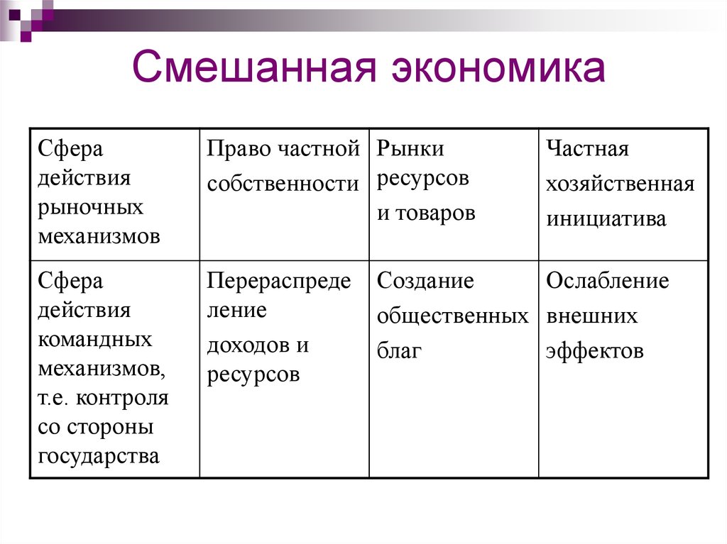 Элементы смешанной экономики