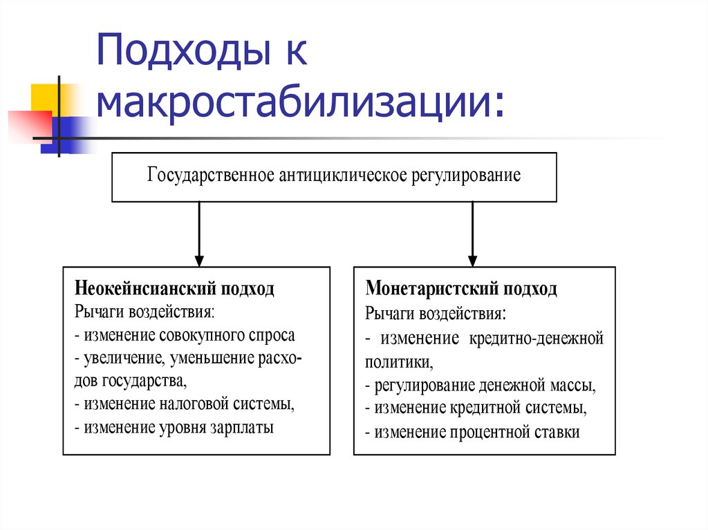 Государственное антициклическое регулирование презентация