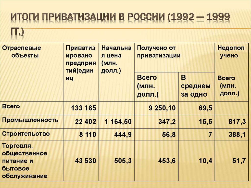 ИТОГИ ПРИВАТИЗАЦИИ В РОССИИ (1992 — 1999 ГГ.)