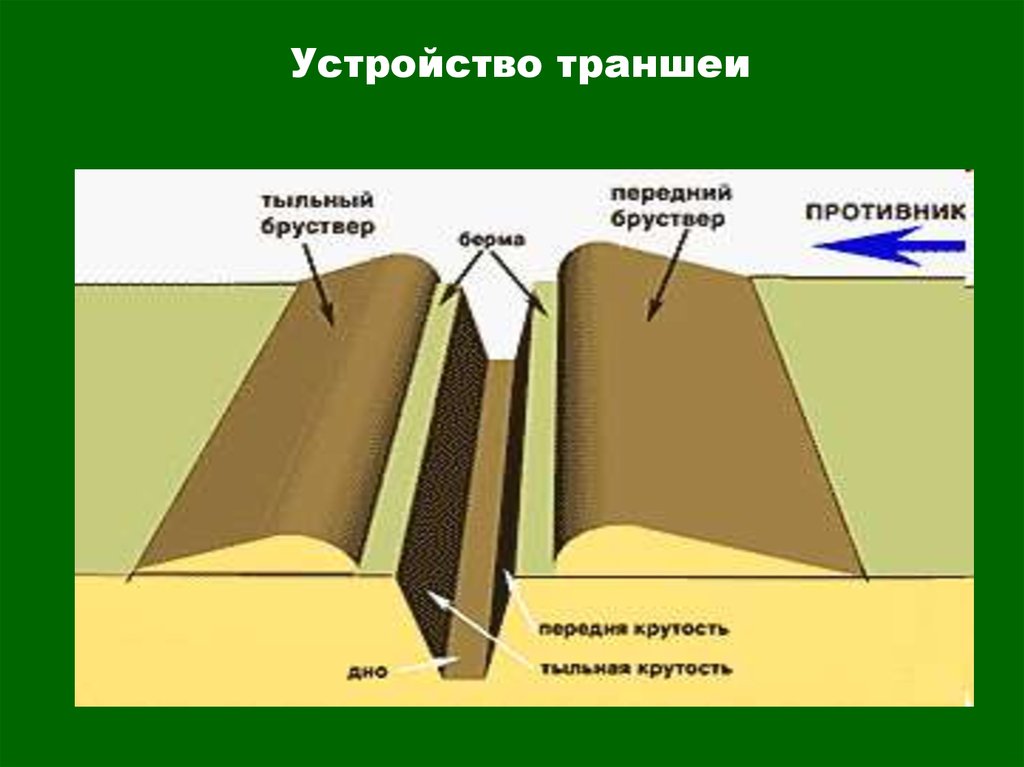 Бруствер. Элементы траншеи. Основные элементы котлована. Конструкция траншеи. Берма траншеи.