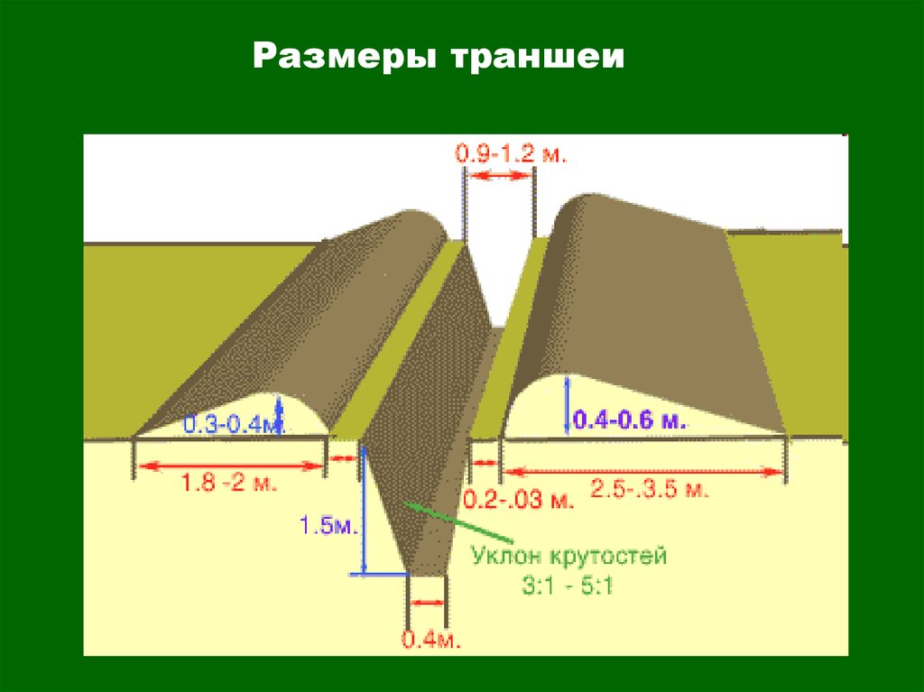 Размеры траншеи