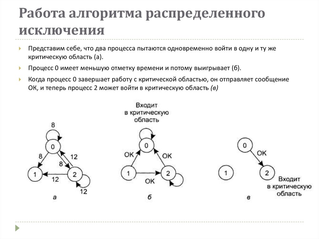 000 алгоритм. Распределенные алгоритмы. Алгоритм синхронизации взаимного исключения. Два процесса синхронизации. Алгоритм распределения задач по времени.