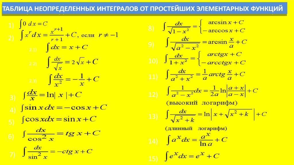 Первообразные элементарных функций. Таблица неопределенных интегралов элементарных функций. Таблица неопределенных интегралов основных элементарных функций. Формулы неопределенного интеграла таблица. Таблица основных формул неопределенных интегралов.