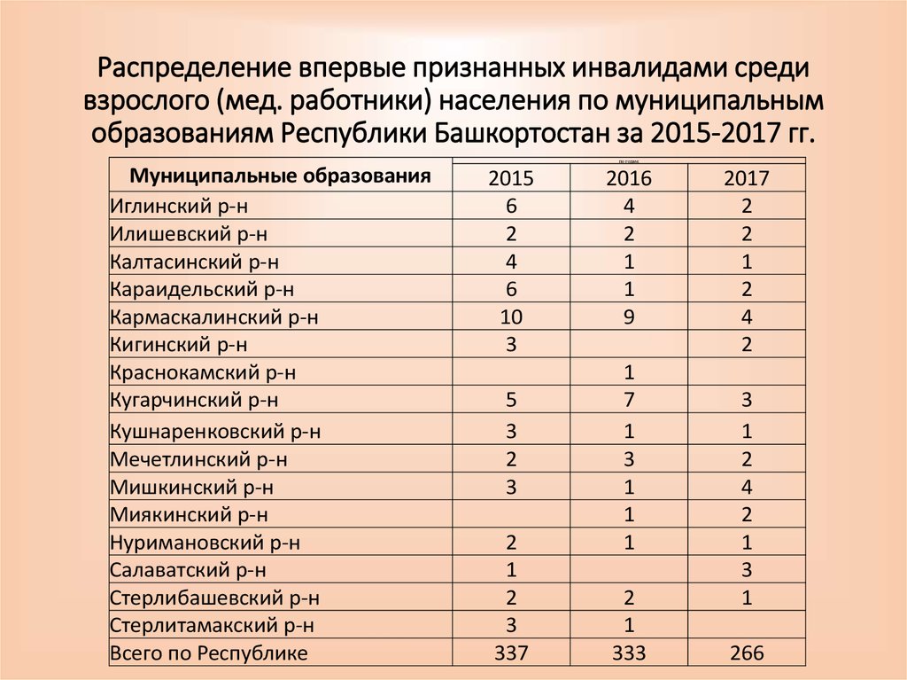 Презентация инвалидность как медико социальная проблема