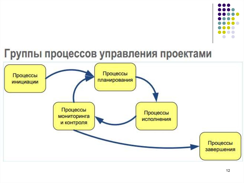 Инициация в управлении. Группы процессов управления проектами. Группа процессов инициации проекта. Управление инновационными проектами. К группам процессов управления проектом относятся.