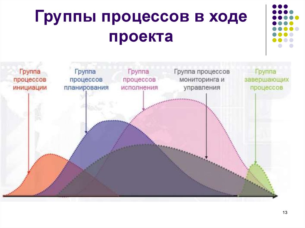 Процессы проекта. Взаимодействие групп процессов в проекте. Группы процессов управления. Взаимодействие процессов управления проектами. Группы процессов проекта.