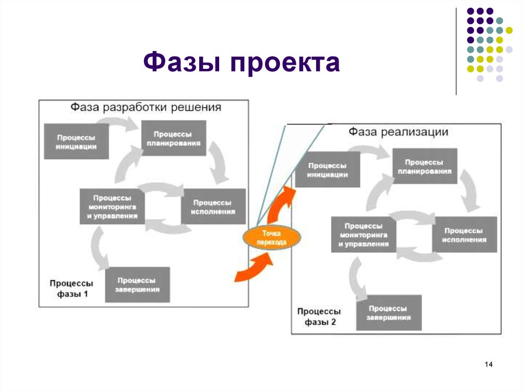 Фазы проекта управление проектами