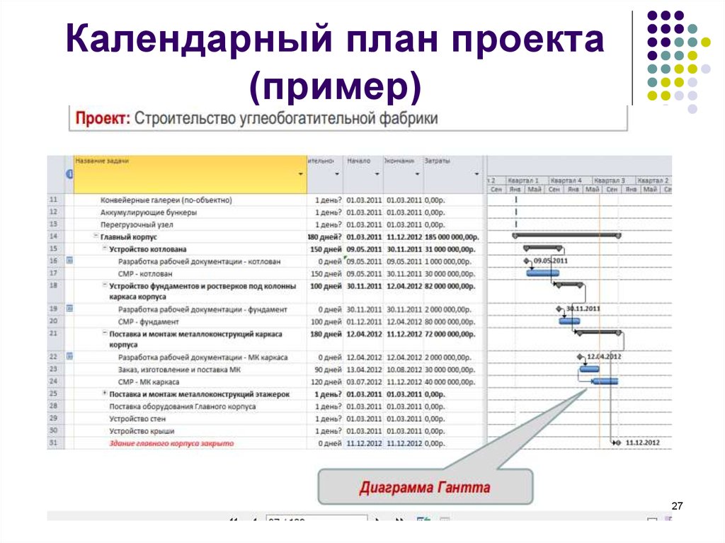 Планирование работ проекта. Календарный график реализации проекта пример. Календарный график индивидуального проекта. Укрупненный календарный план проекта. Календарный план реализации бизнес проекта пример.