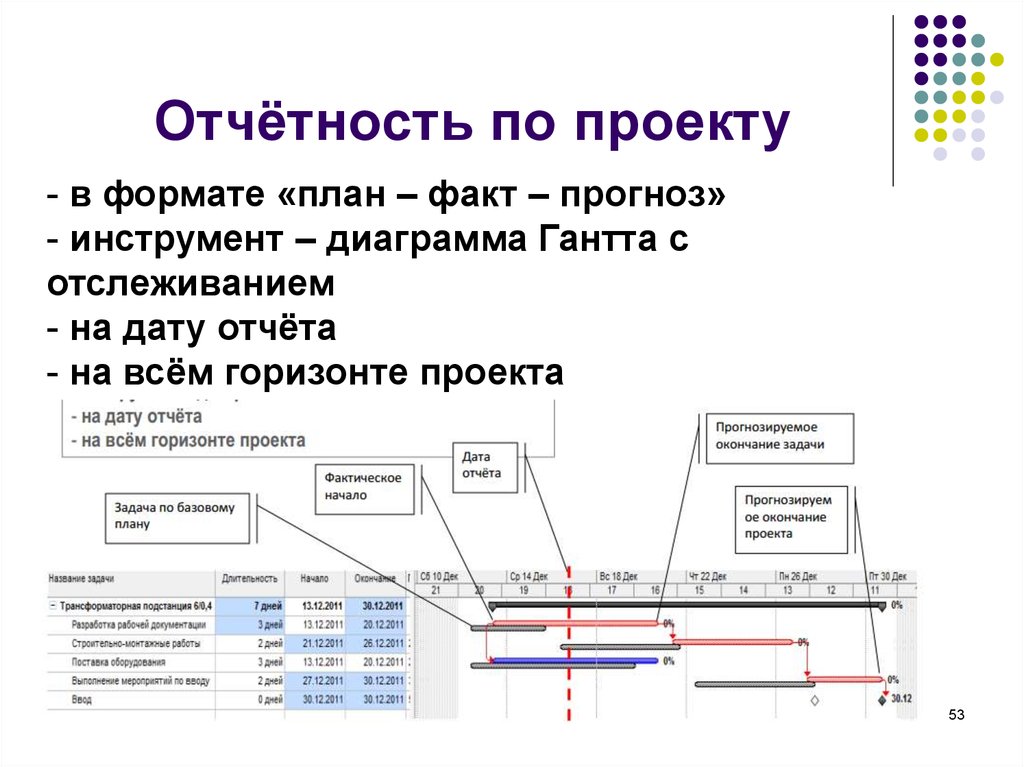 Планирование проекта и отчетность