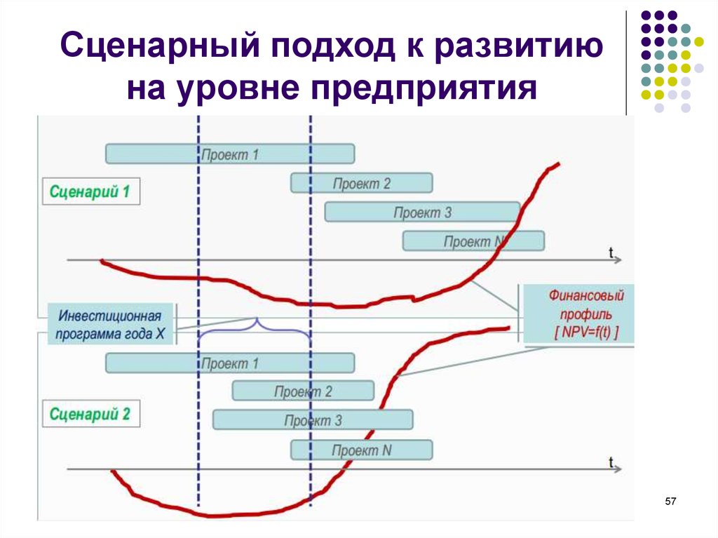 Финансовый профиль инвестиционного проекта