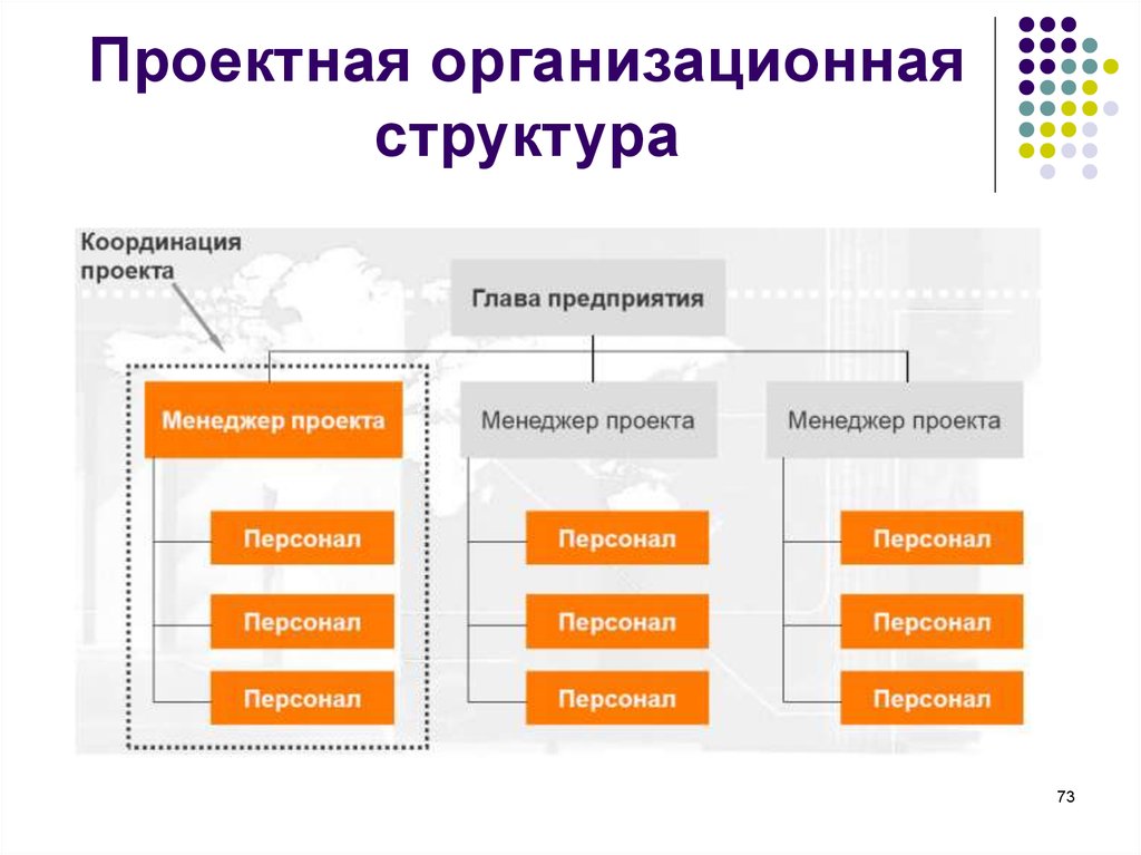 Управление персоналом проекта