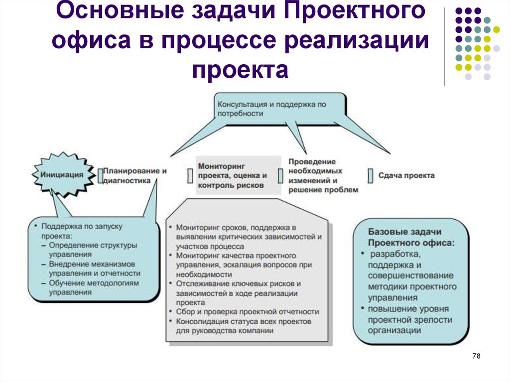 Основные задания. Структура проектного офиса пример. Функции офиса управления проектами. Задачи проектного офиса. Задачи офиса управления проектами.