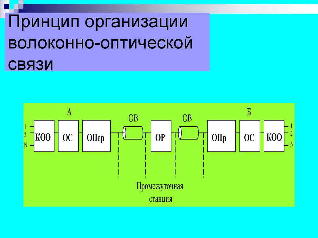 Принцип организации систем. Принцип организации волоконно-оптической связи. Принципы организации связи. Принцип передачи информации по оптическим волокнам. Принцип работы оптической связи.