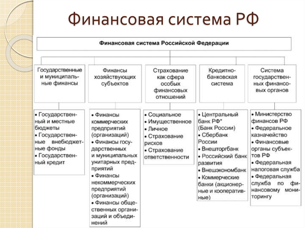 4 финансовая система. Схема структура финансовой системы Российской Федерации. Элементы финансовой системы РФ схема. Структура финансовой системы России схема. Структура финансовой системы РФ таблица.