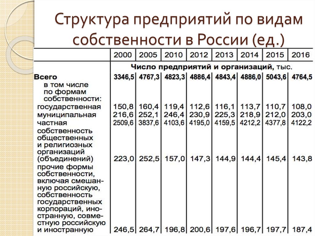 Развитие собственности в россии. Структура предприятий РФ по формам собственности. Структура предприятий РФ по формам собственности 2020. Структура организации частной собственности в РФ. Распределение организаций по формам собственности.