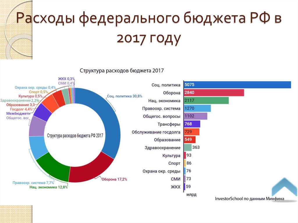 Расходы федерального бюджета РФ в 2017 году