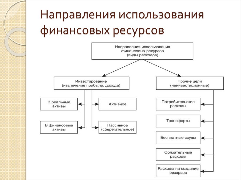 Цели использования финансовых ресурсов организации