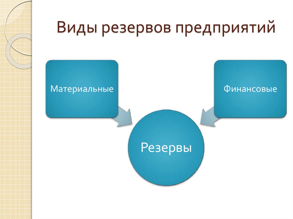 Материальные и финансовые резервы