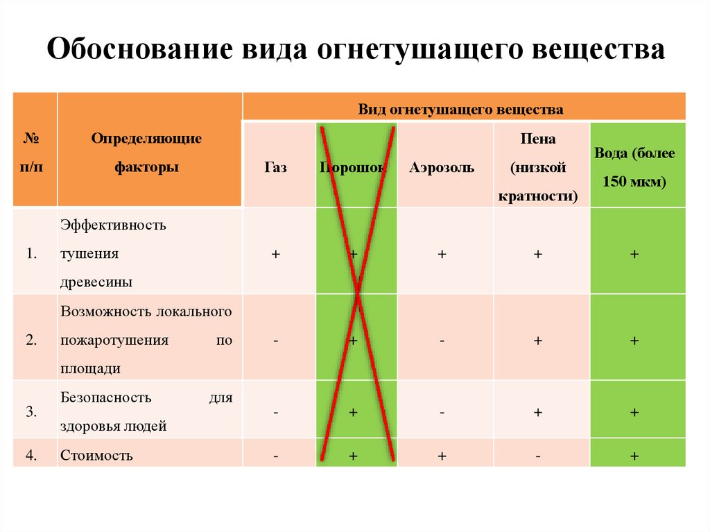 Виды обоснования. Виды обоснований. Расход огнетушащего вещества. Расход огнетушащего вещества виды. Тип обоснования характеристик.