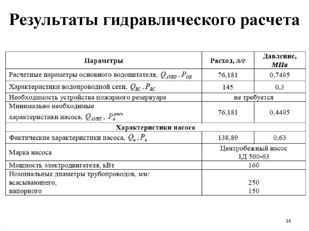 Гидравлическое испытание тепловых сетей давление. Калькуляция на опрессовку системы отопления. Калькуляция на опрессовку системы отопления здания. Гидравлический расчет. Гидравлический расчет тепловой сети.