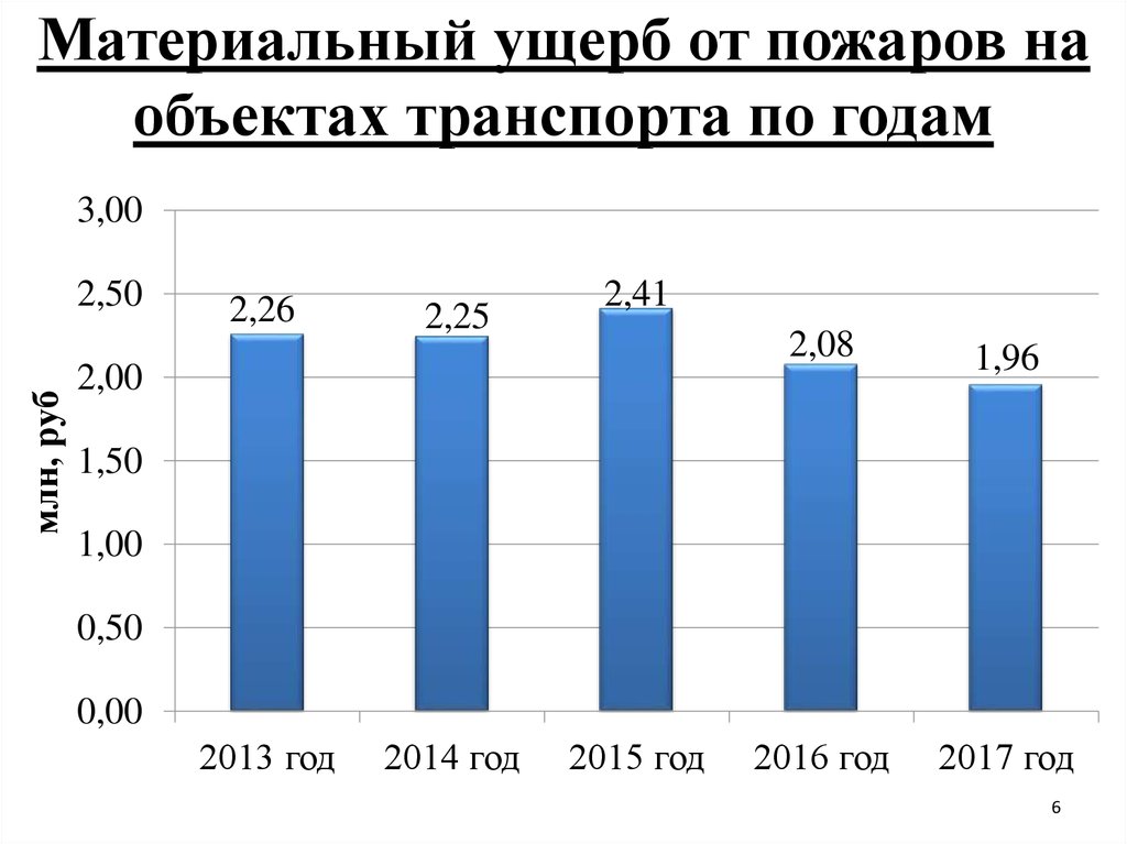 Статистика ущерба. Статистика ущерба от пожаров. Материальный ущерб от пожаров статистика 2017 год. Материальный ущерб от пожаров в России. Статистика материального ущерба из за пожаров в России.