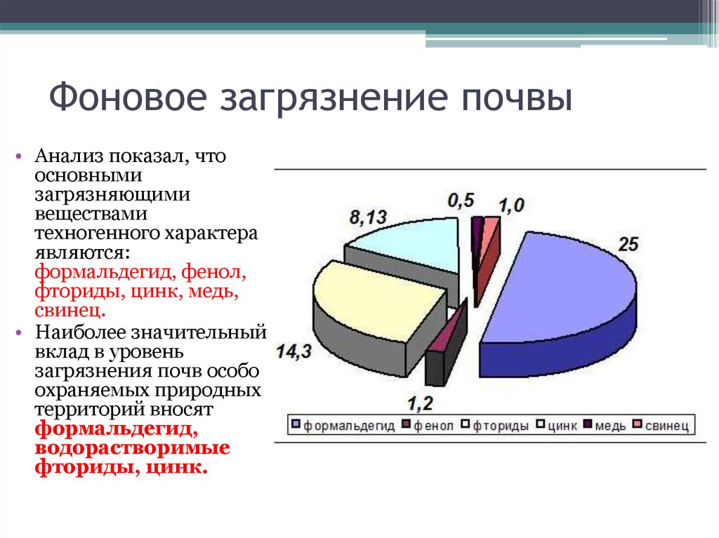 Диаграмма загрязнения почвы