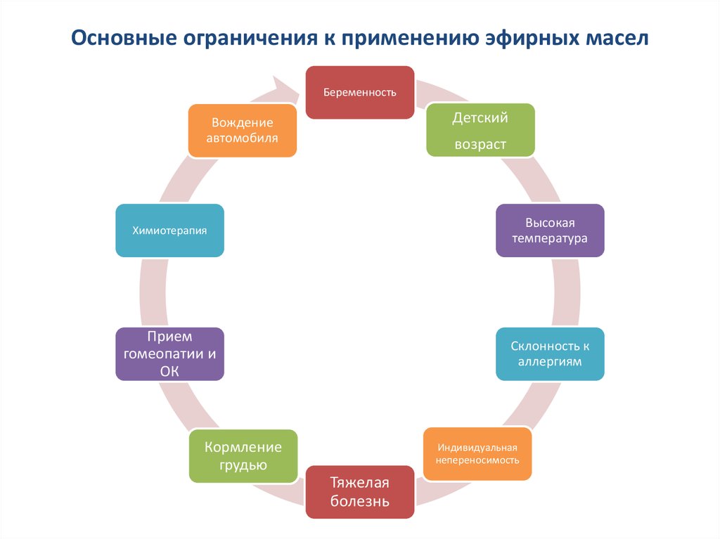 Основные ограничения