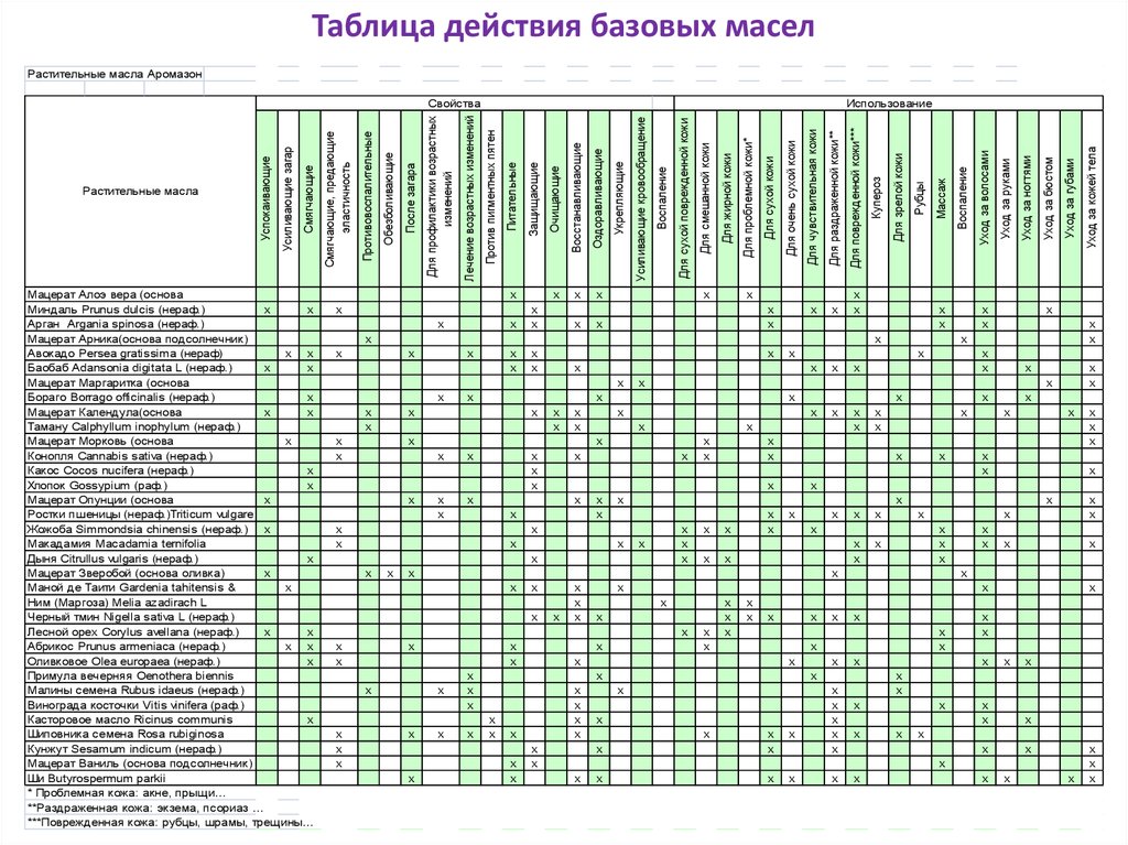 Свойства масел. Таблица смешивания эфирных масел в мыловарении. Растения для эфирных масел таблица. Таблица косметических свойств эфирных масел. Сводная таблица эфирных масел.