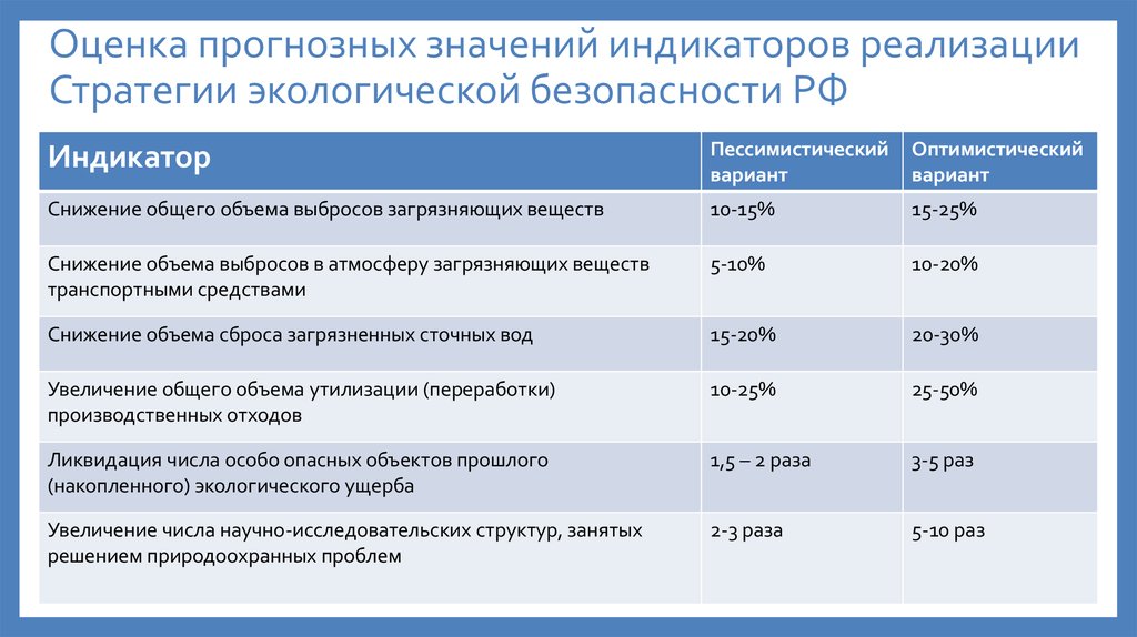 Оценка прогнозных значений индикаторов реализации Стратегии экологической безопасности РФ