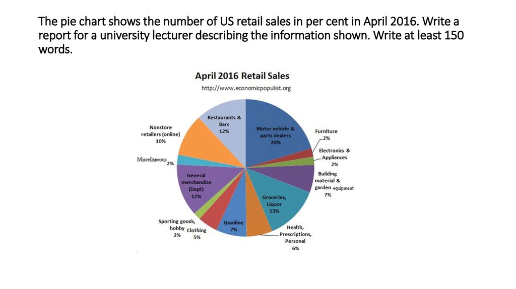 The pie chart shows the number of US retail sales in per cent in April 2016. Write a report for a university lecturer