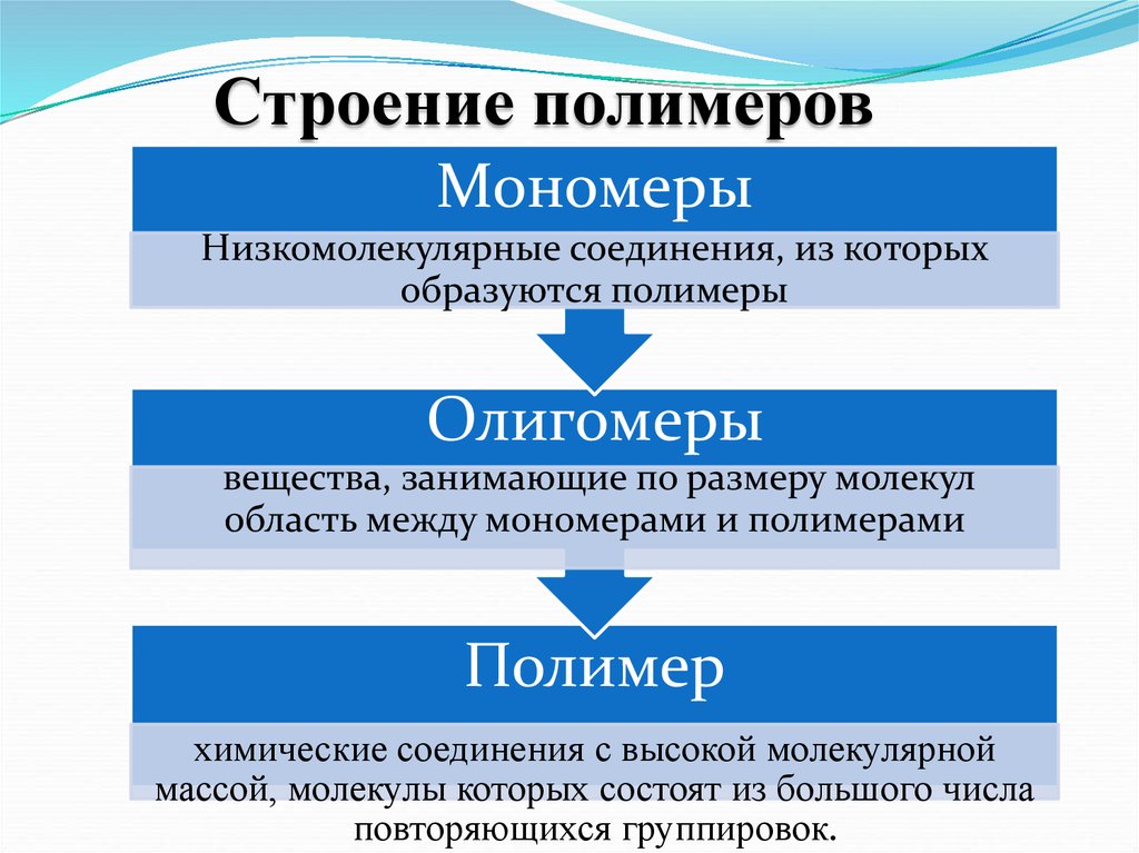 Соединения мономеров. Мономер олигомер полимер. Структура полимеров. Строение полимеров. Полимеры и олигомеры.