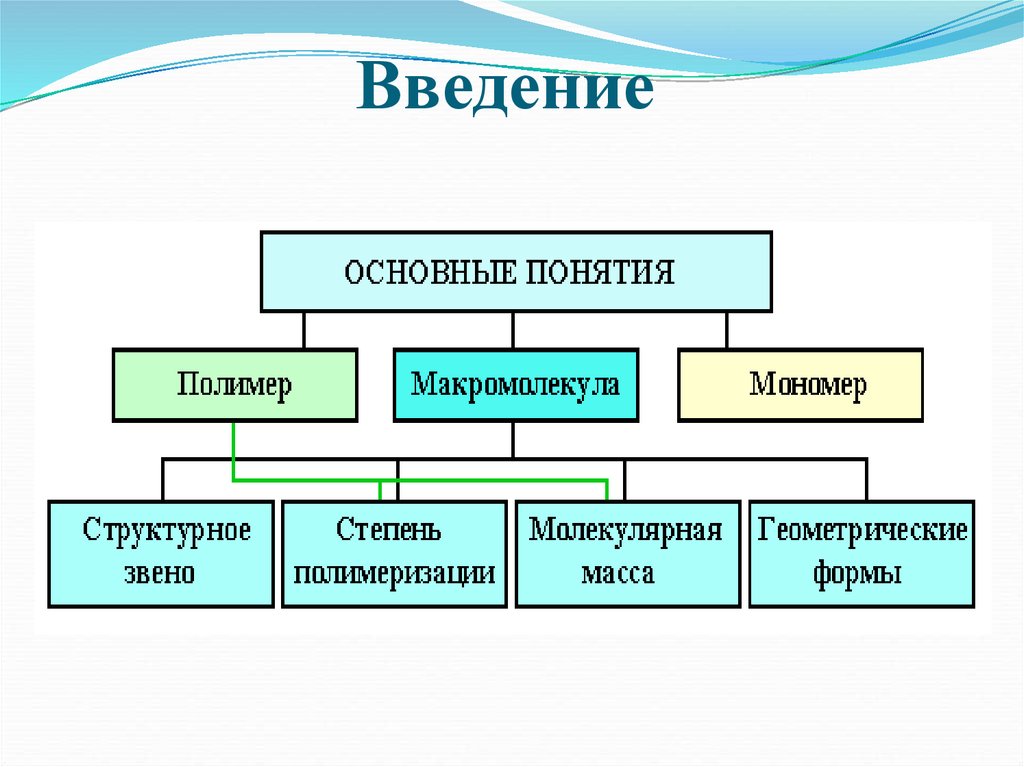 Заполните схему классификации высокомолекулярных соединений