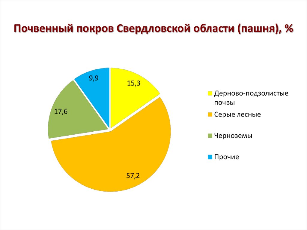 Карта почвы урала