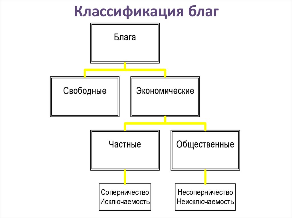 Схема экономические блага